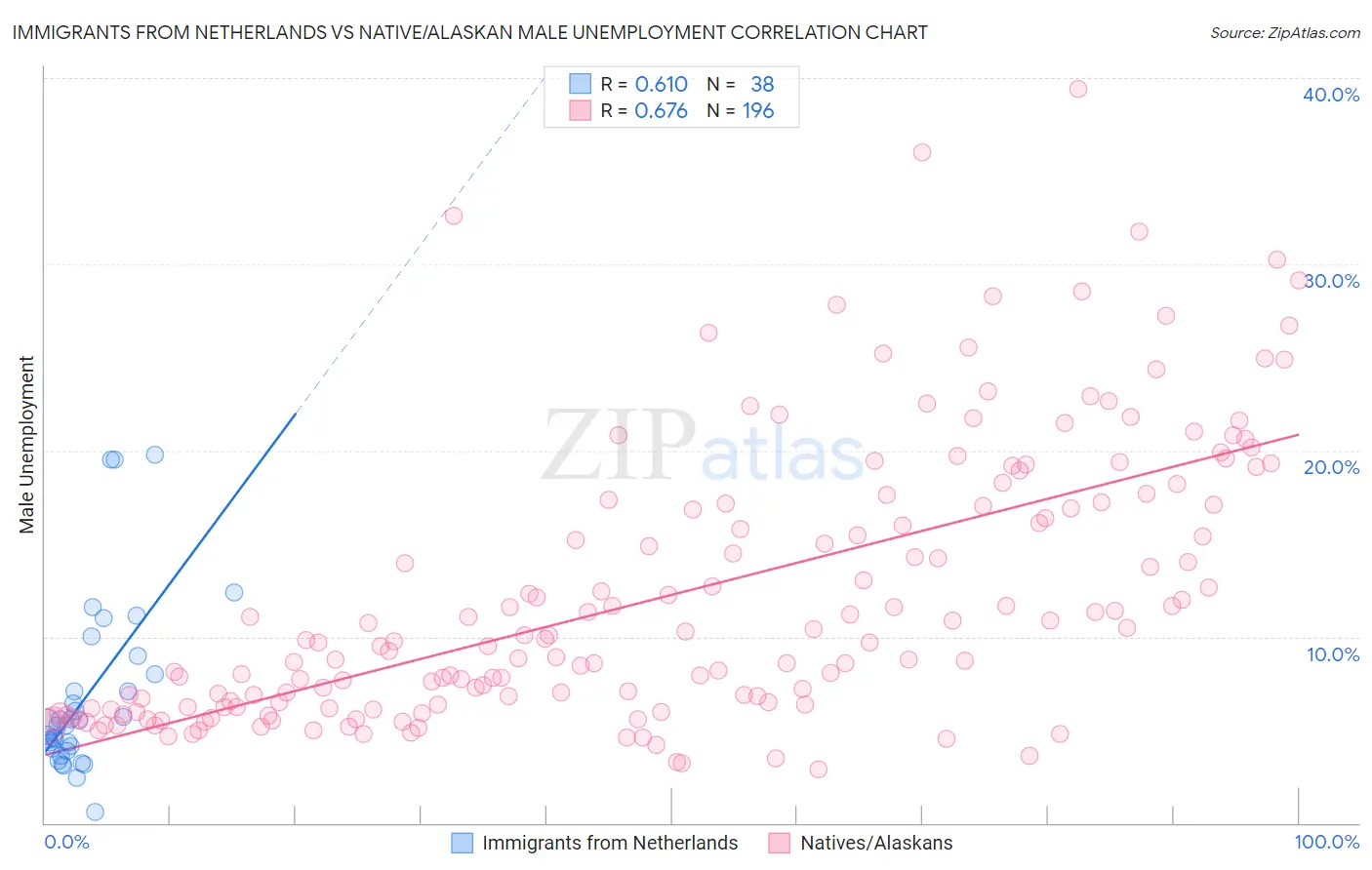 Immigrants from Netherlands vs Native/Alaskan Male Unemployment
