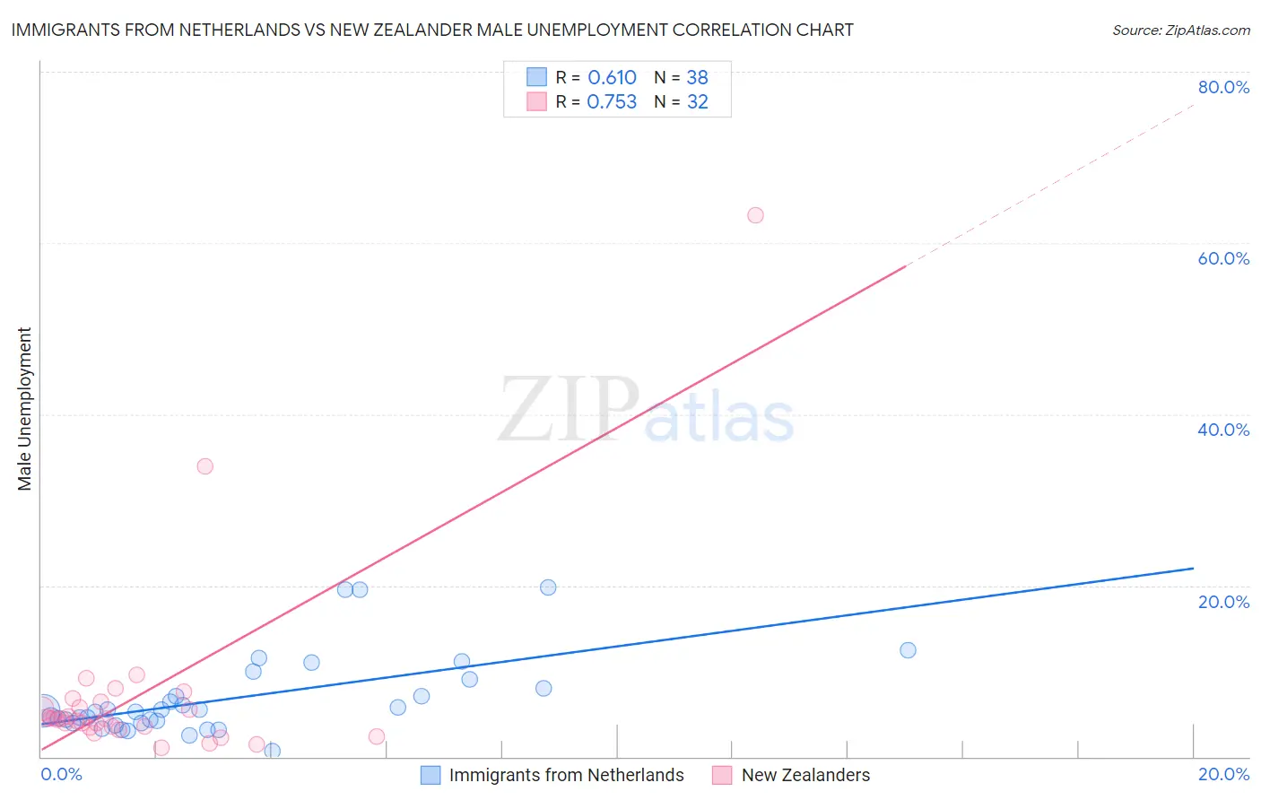 Immigrants from Netherlands vs New Zealander Male Unemployment