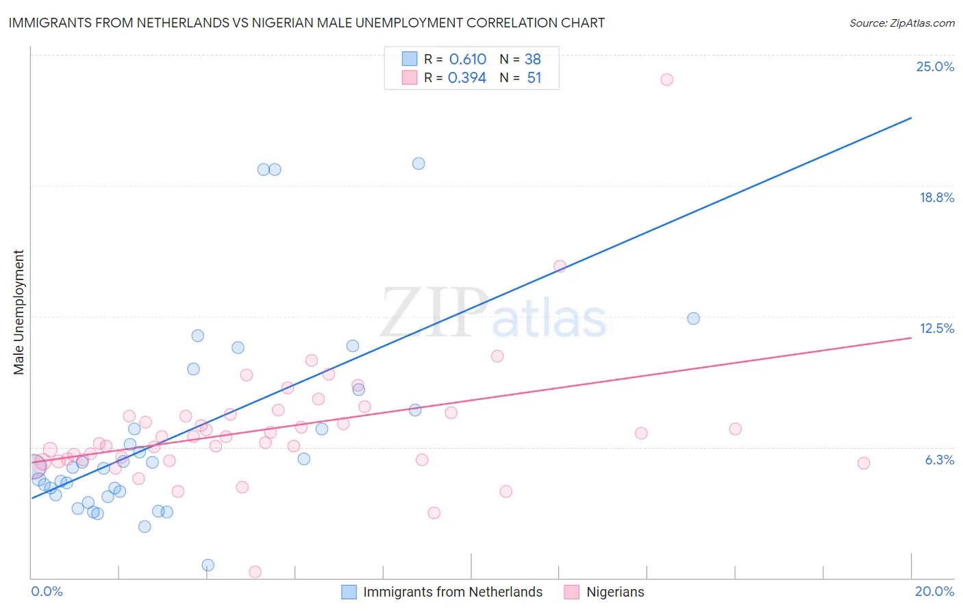 Immigrants from Netherlands vs Nigerian Male Unemployment