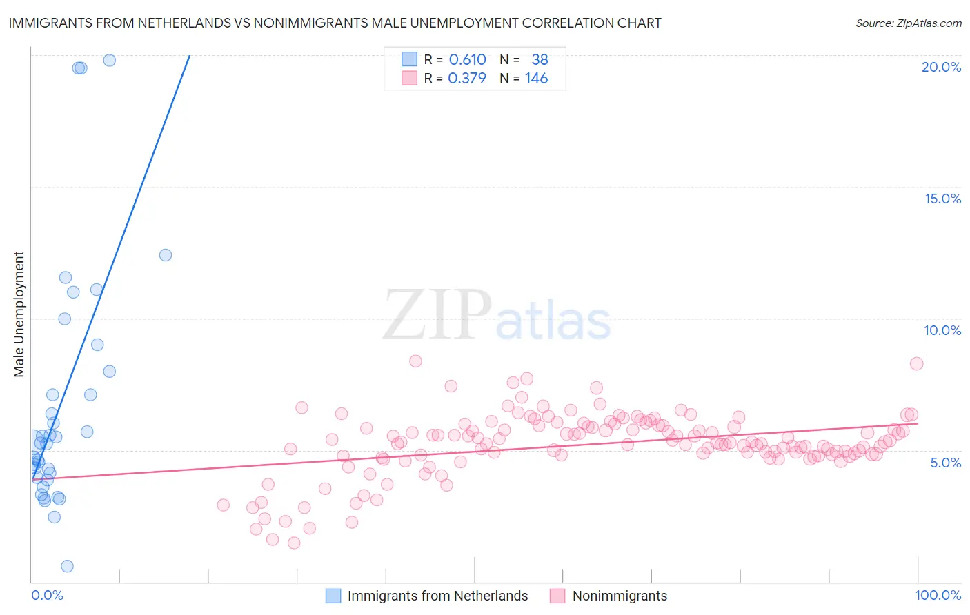 Immigrants from Netherlands vs Nonimmigrants Male Unemployment