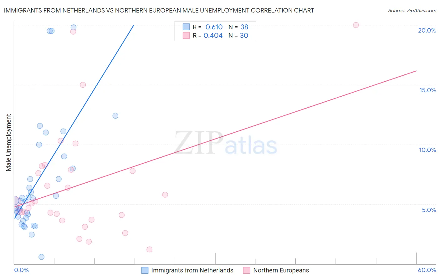 Immigrants from Netherlands vs Northern European Male Unemployment