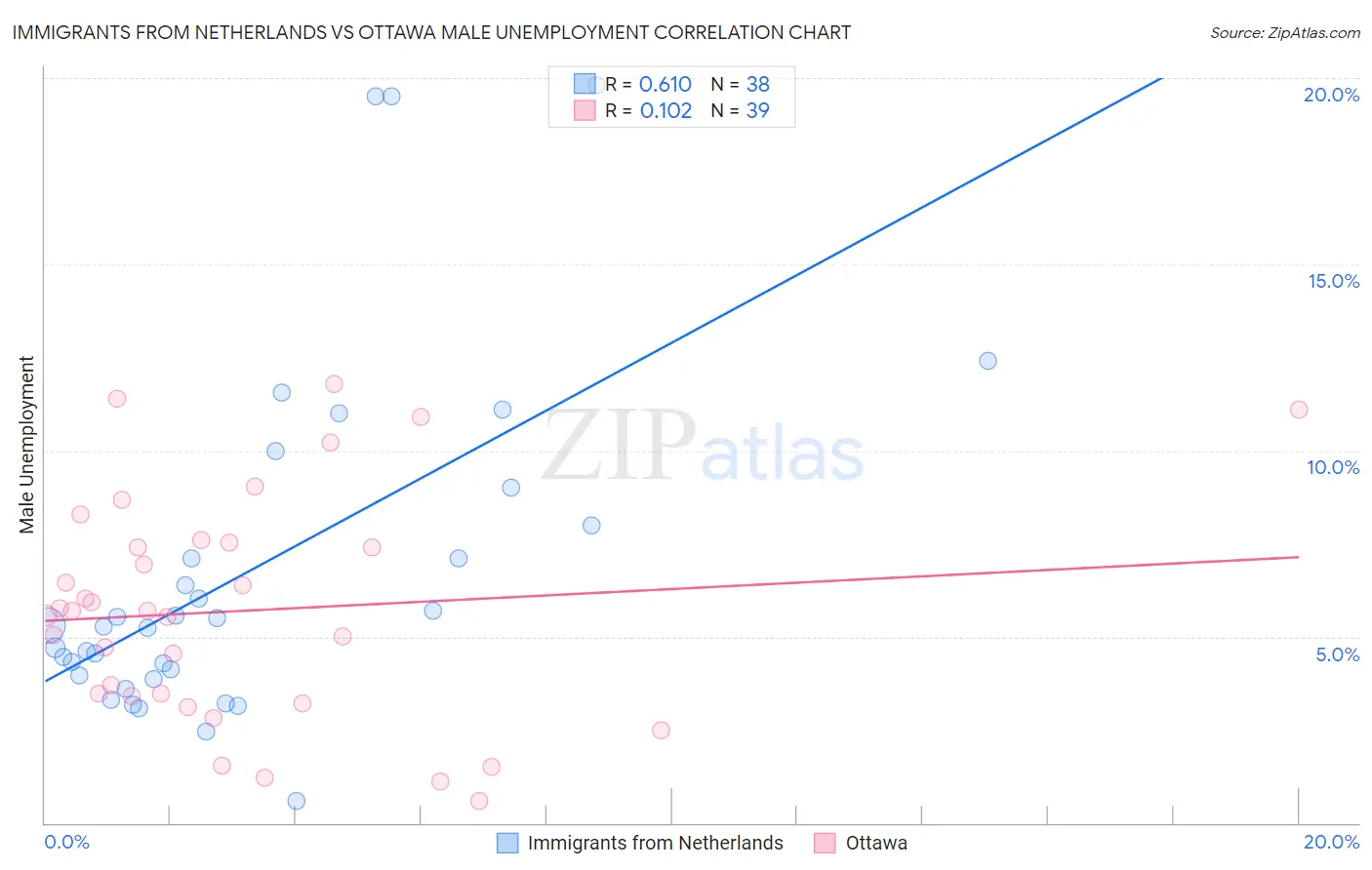 Immigrants from Netherlands vs Ottawa Male Unemployment