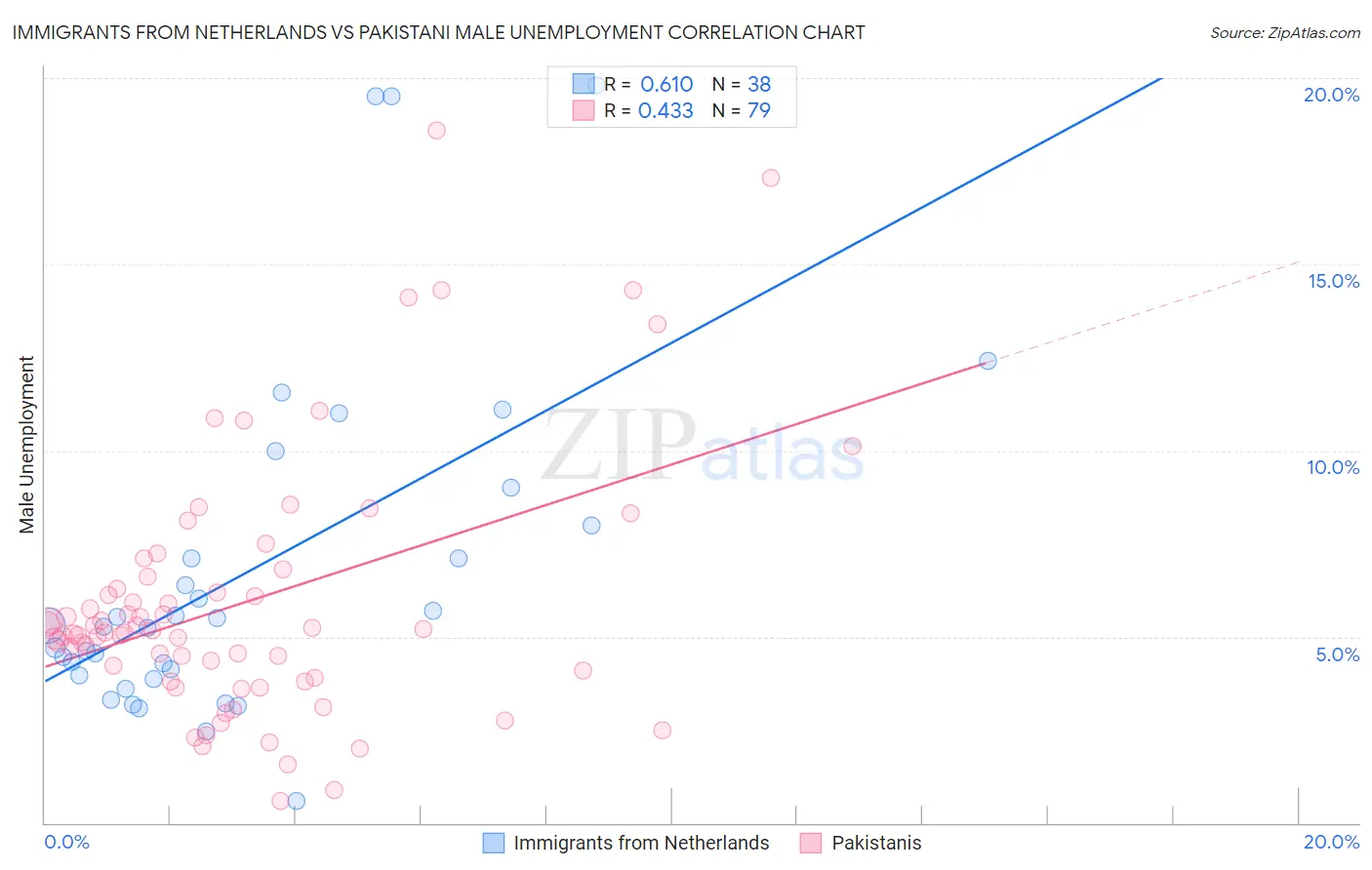 Immigrants from Netherlands vs Pakistani Male Unemployment