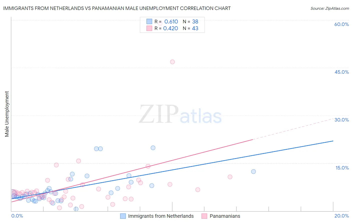 Immigrants from Netherlands vs Panamanian Male Unemployment