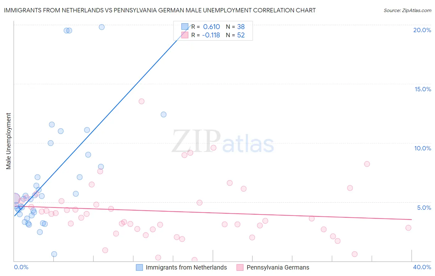 Immigrants from Netherlands vs Pennsylvania German Male Unemployment