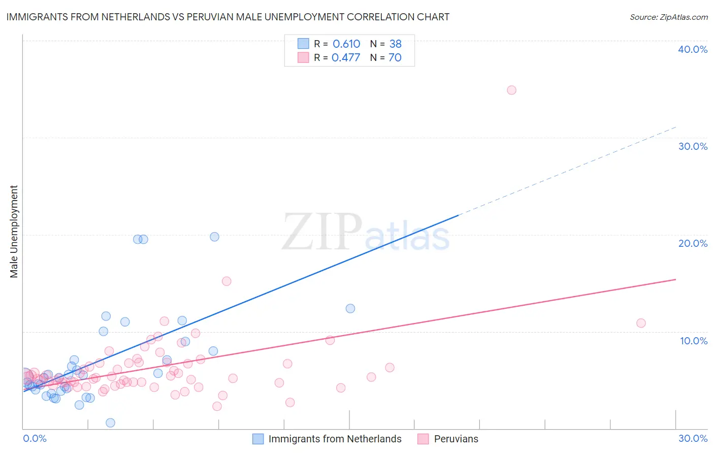 Immigrants from Netherlands vs Peruvian Male Unemployment