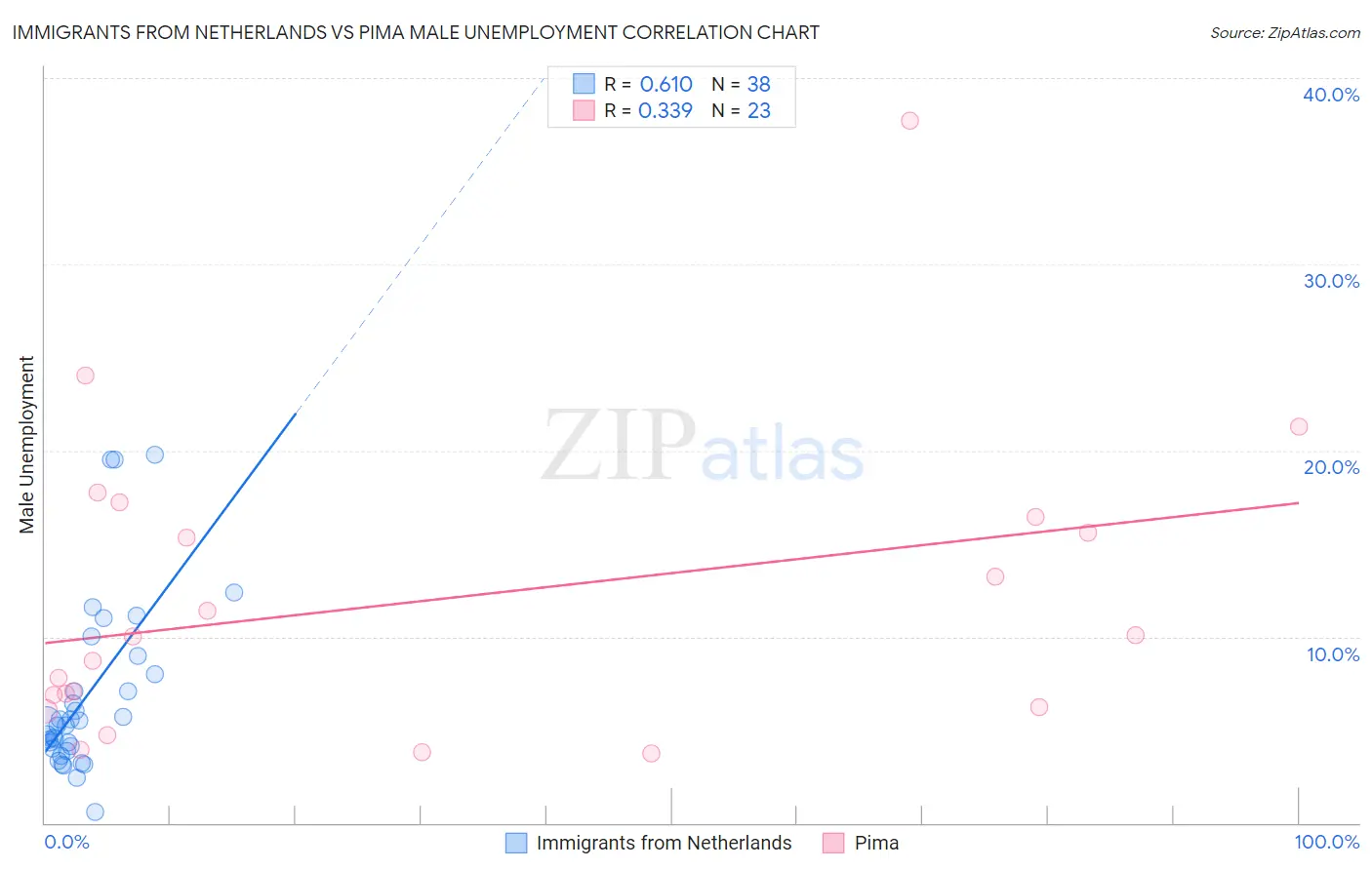 Immigrants from Netherlands vs Pima Male Unemployment