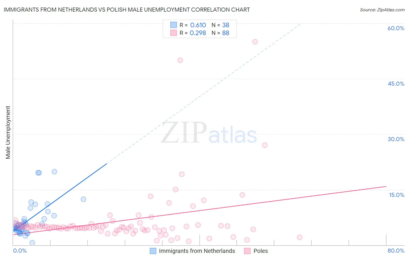 Immigrants from Netherlands vs Polish Male Unemployment