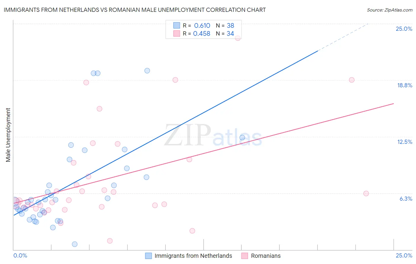 Immigrants from Netherlands vs Romanian Male Unemployment