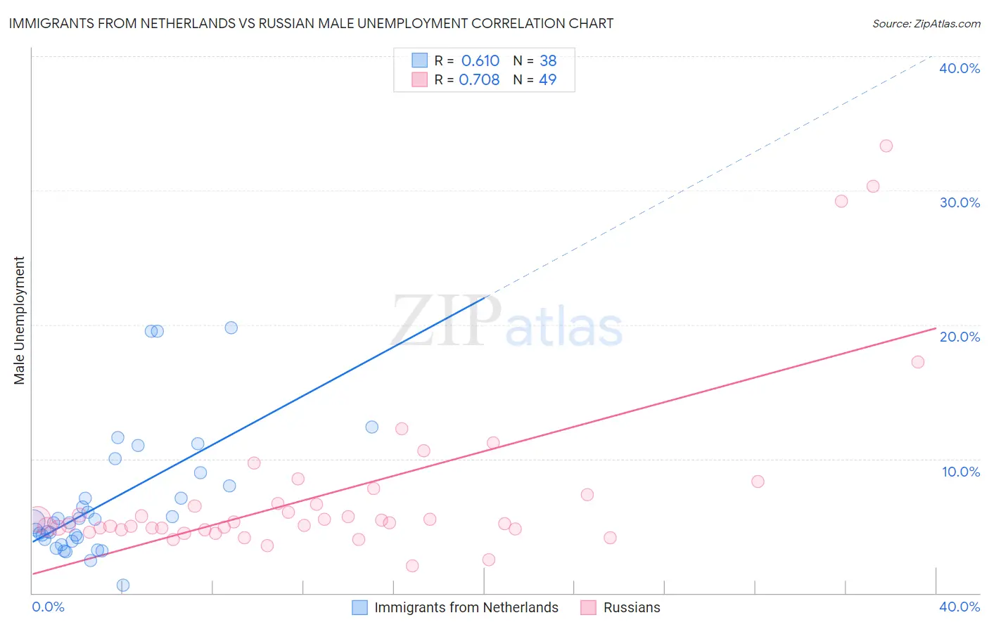 Immigrants from Netherlands vs Russian Male Unemployment