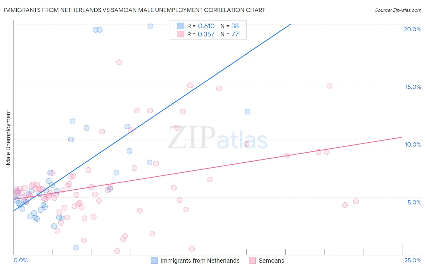 Immigrants from Netherlands vs Samoan Male Unemployment