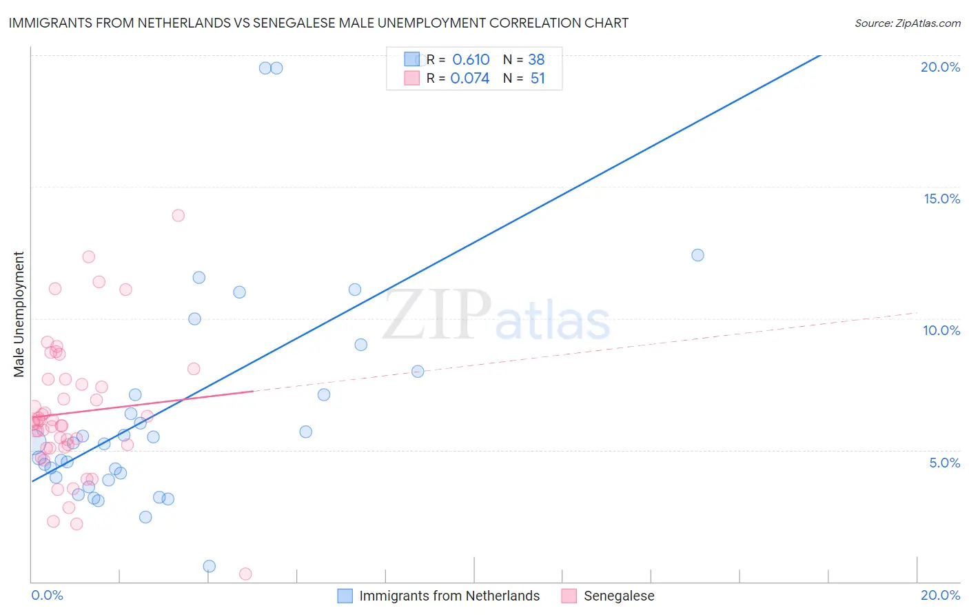 Immigrants from Netherlands vs Senegalese Male Unemployment