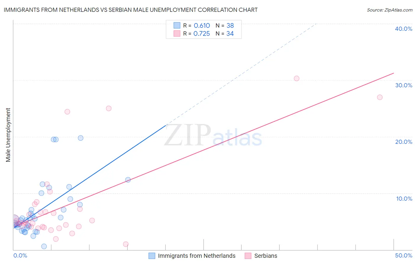 Immigrants from Netherlands vs Serbian Male Unemployment