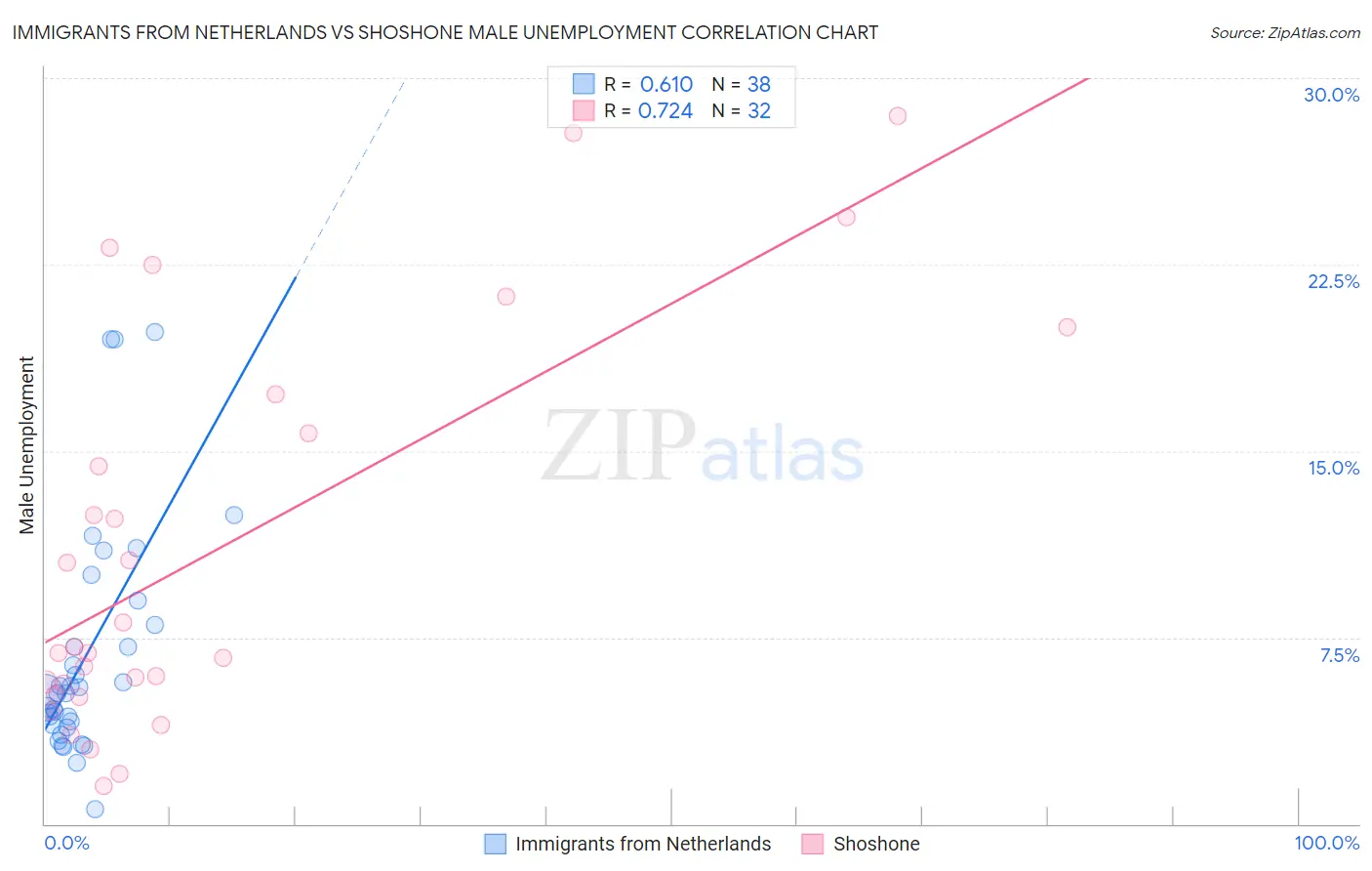 Immigrants from Netherlands vs Shoshone Male Unemployment