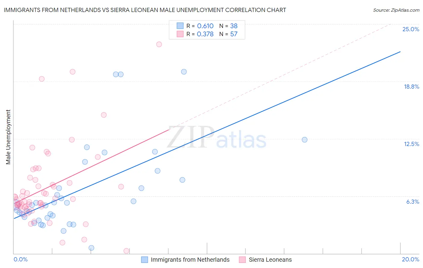 Immigrants from Netherlands vs Sierra Leonean Male Unemployment