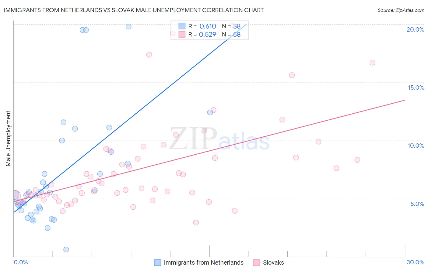 Immigrants from Netherlands vs Slovak Male Unemployment