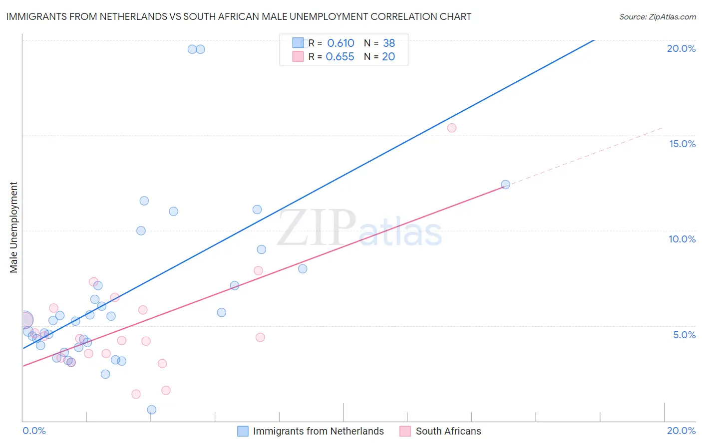 Immigrants from Netherlands vs South African Male Unemployment