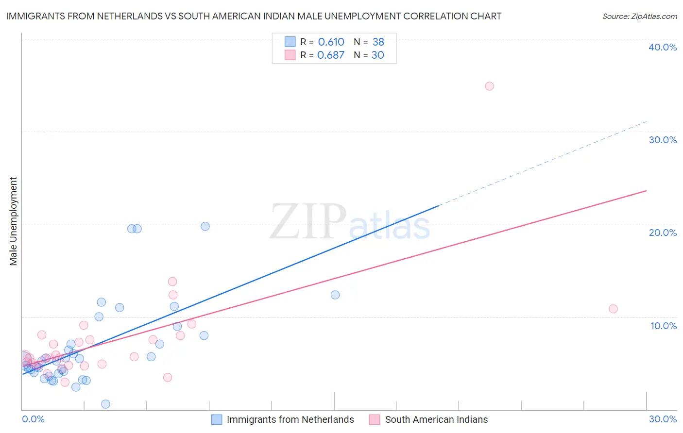 Immigrants from Netherlands vs South American Indian Male Unemployment