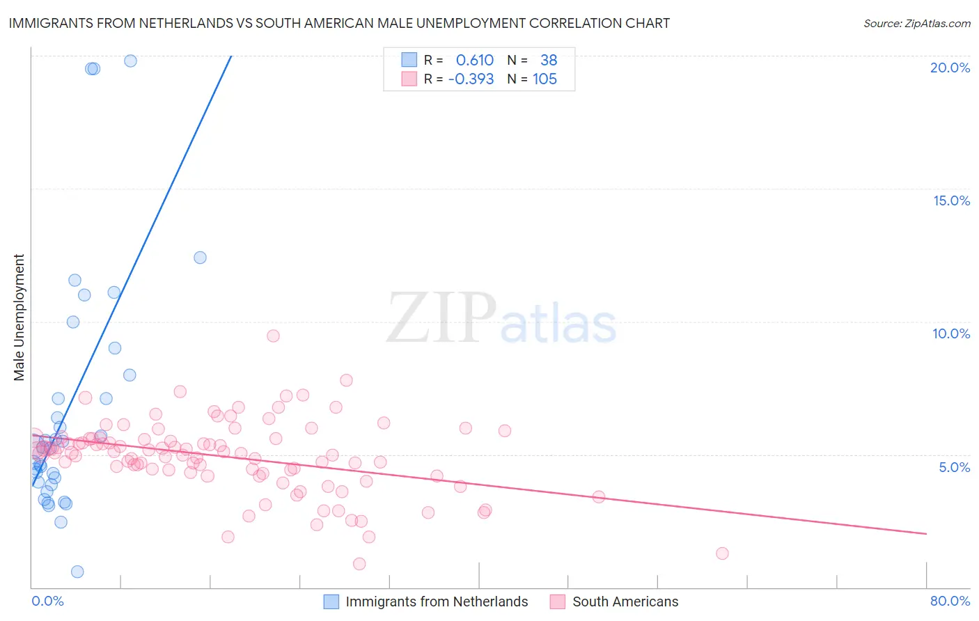 Immigrants from Netherlands vs South American Male Unemployment