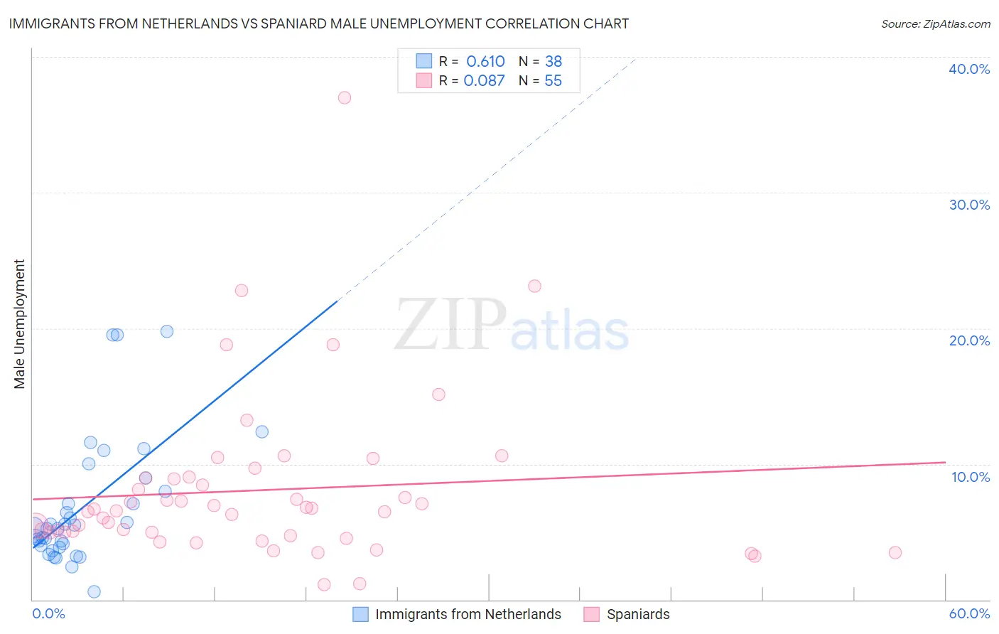 Immigrants from Netherlands vs Spaniard Male Unemployment
