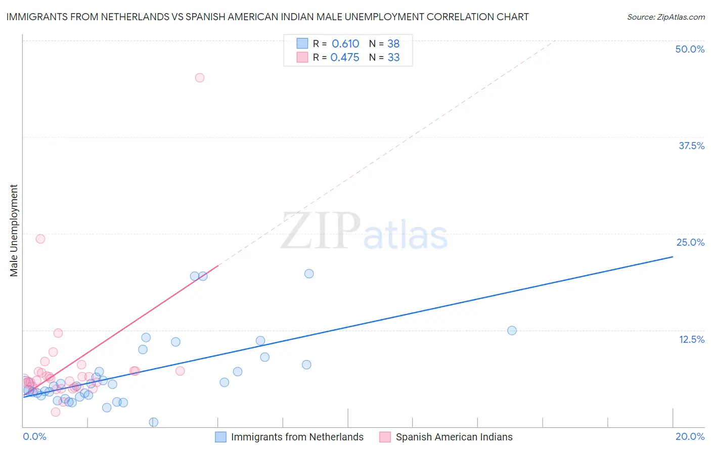 Immigrants from Netherlands vs Spanish American Indian Male Unemployment