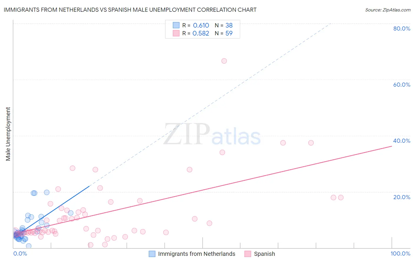 Immigrants from Netherlands vs Spanish Male Unemployment