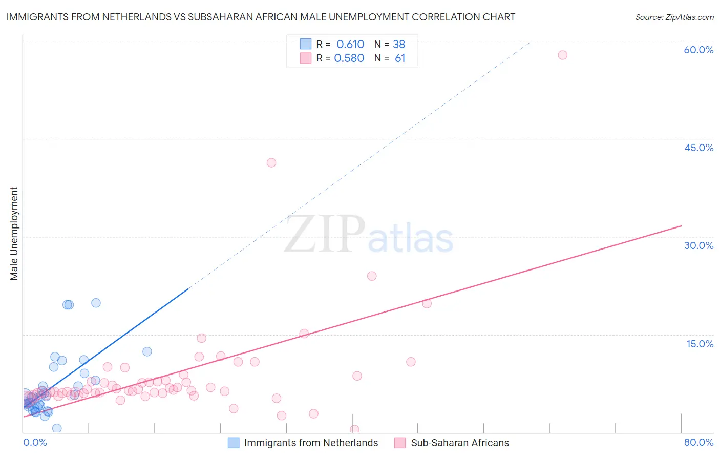 Immigrants from Netherlands vs Subsaharan African Male Unemployment