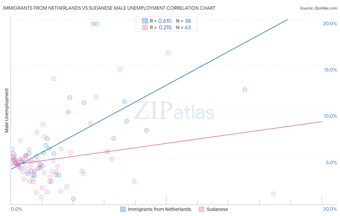 Immigrants from Netherlands vs Sudanese Male Unemployment