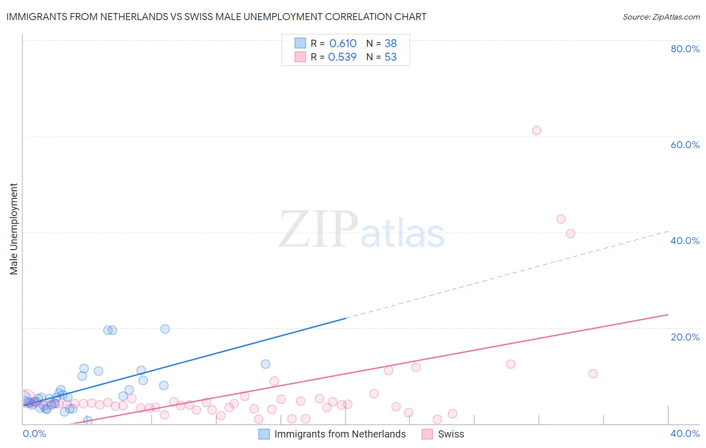 Immigrants from Netherlands vs Swiss Male Unemployment