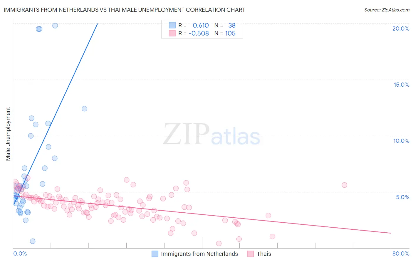 Immigrants from Netherlands vs Thai Male Unemployment