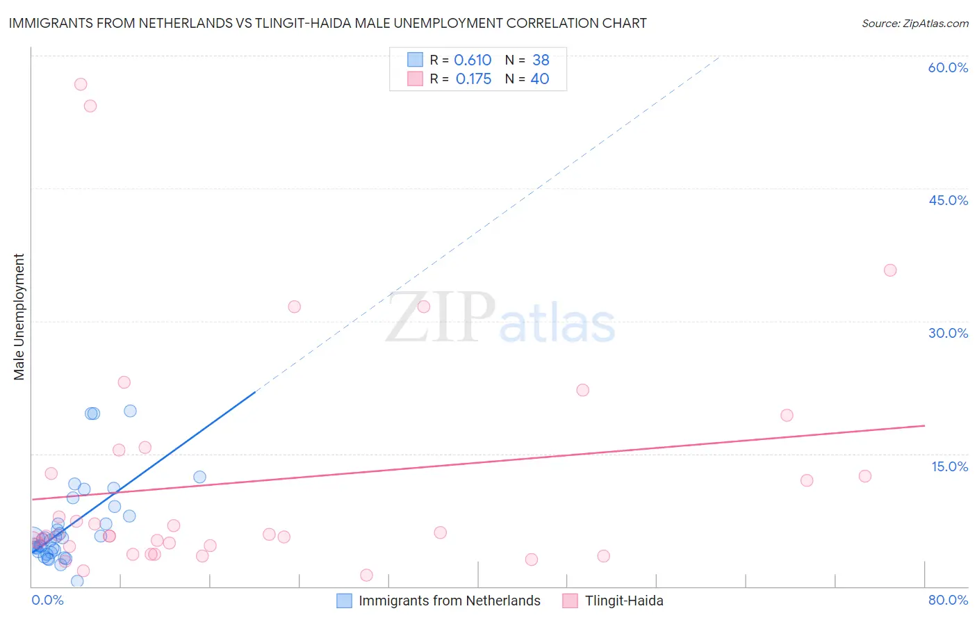Immigrants from Netherlands vs Tlingit-Haida Male Unemployment