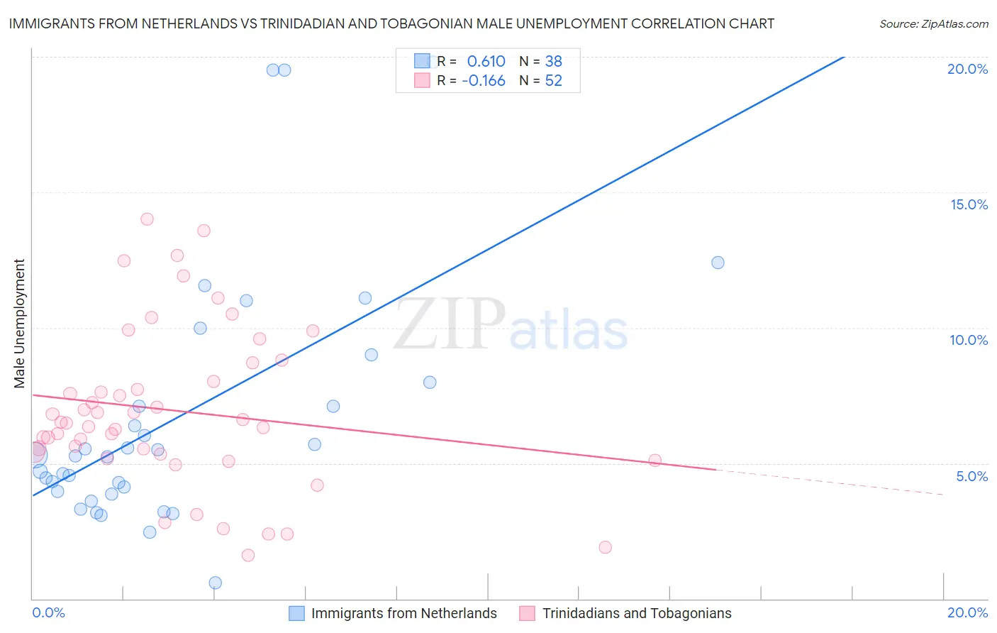 Immigrants from Netherlands vs Trinidadian and Tobagonian Male Unemployment