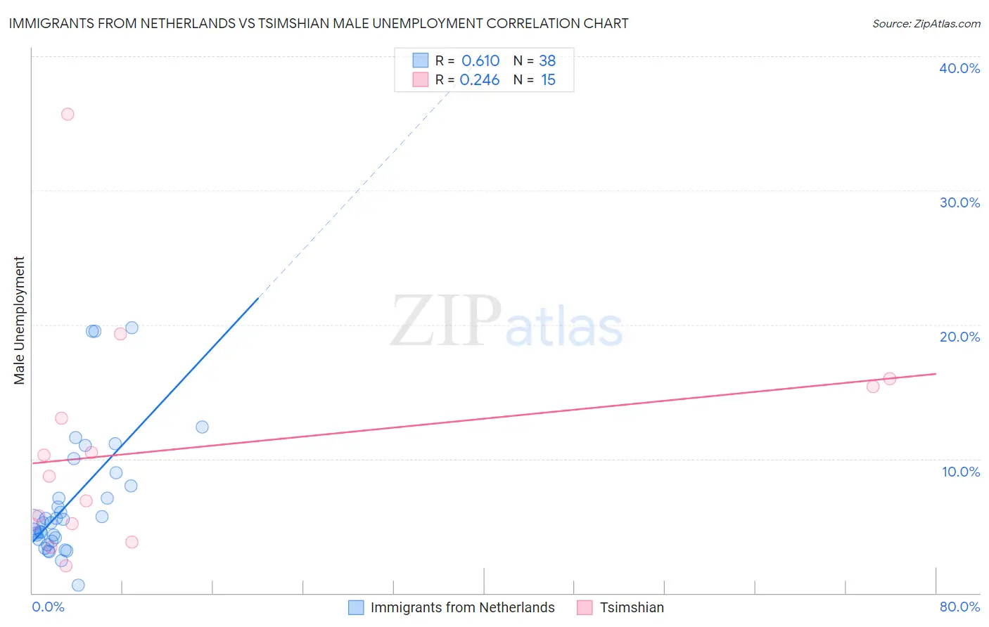 Immigrants from Netherlands vs Tsimshian Male Unemployment