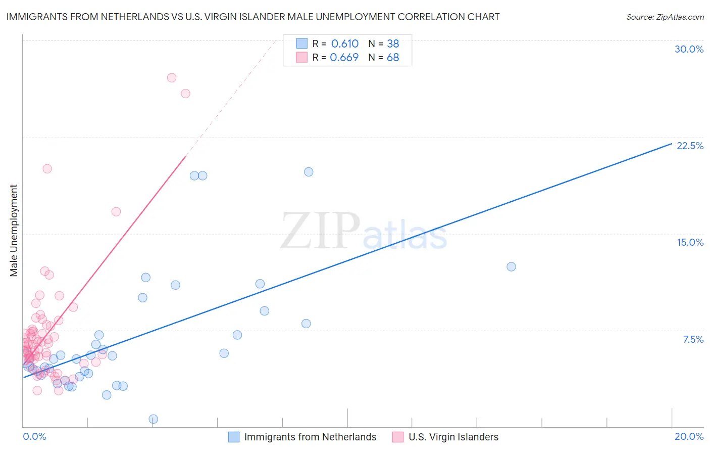 Immigrants from Netherlands vs U.S. Virgin Islander Male Unemployment
