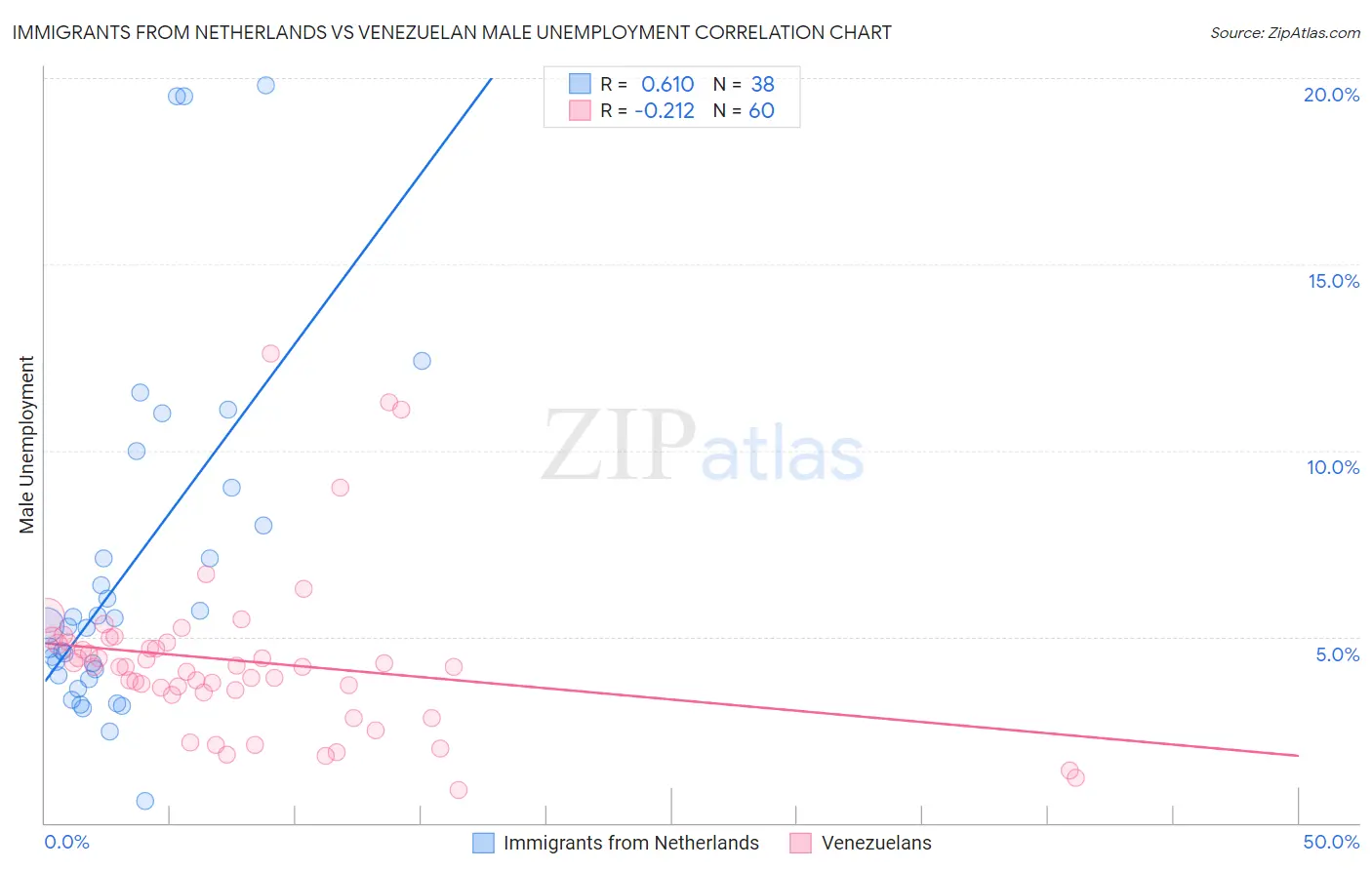 Immigrants from Netherlands vs Venezuelan Male Unemployment