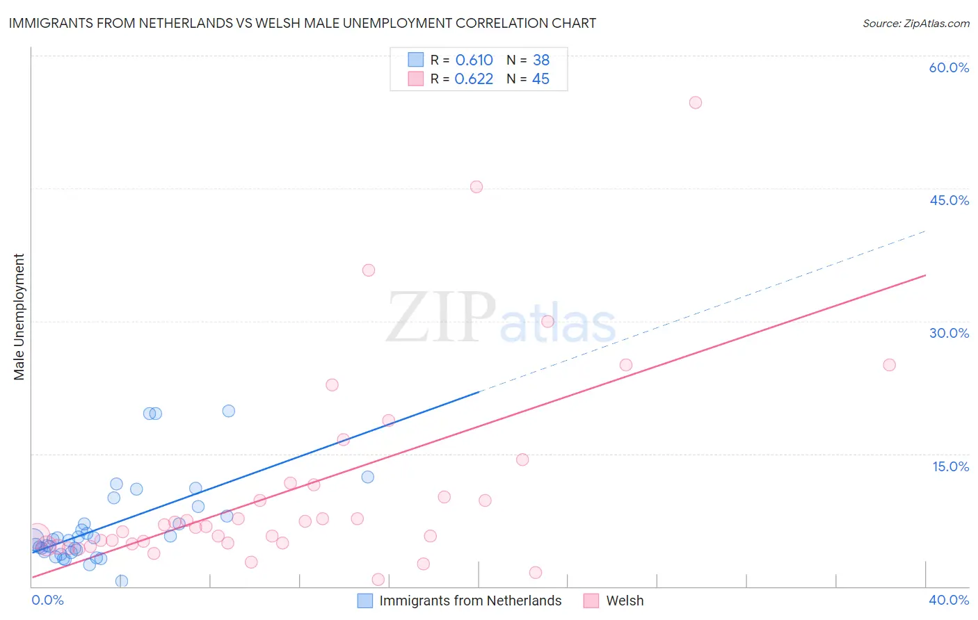 Immigrants from Netherlands vs Welsh Male Unemployment