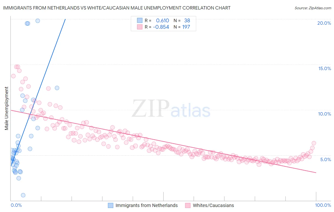 Immigrants from Netherlands vs White/Caucasian Male Unemployment