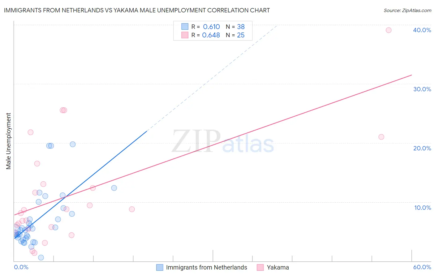 Immigrants from Netherlands vs Yakama Male Unemployment