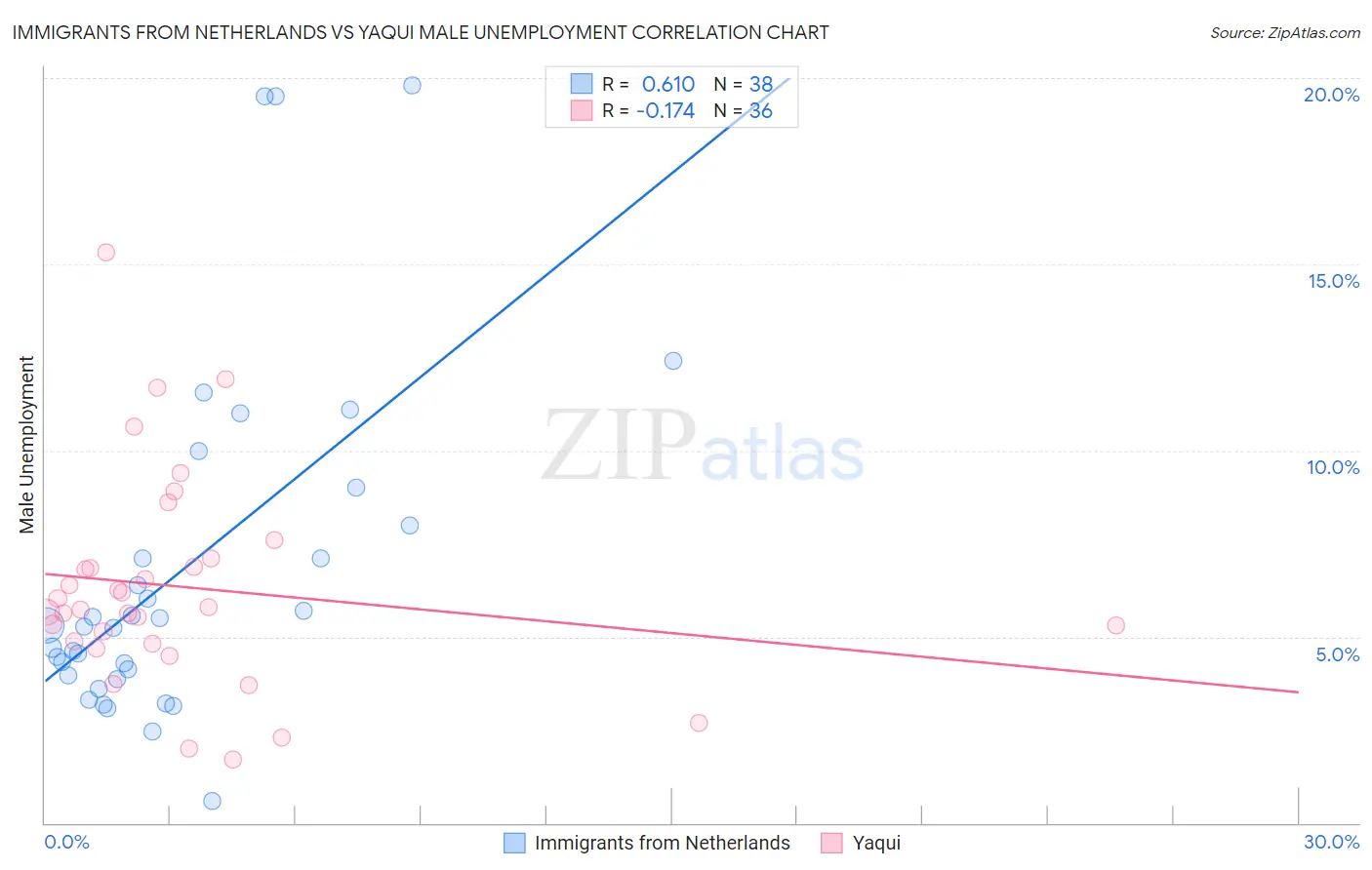 Immigrants from Netherlands vs Yaqui Male Unemployment