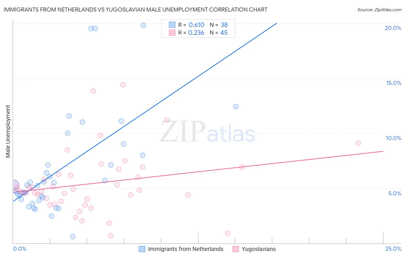 Immigrants from Netherlands vs Yugoslavian Male Unemployment
