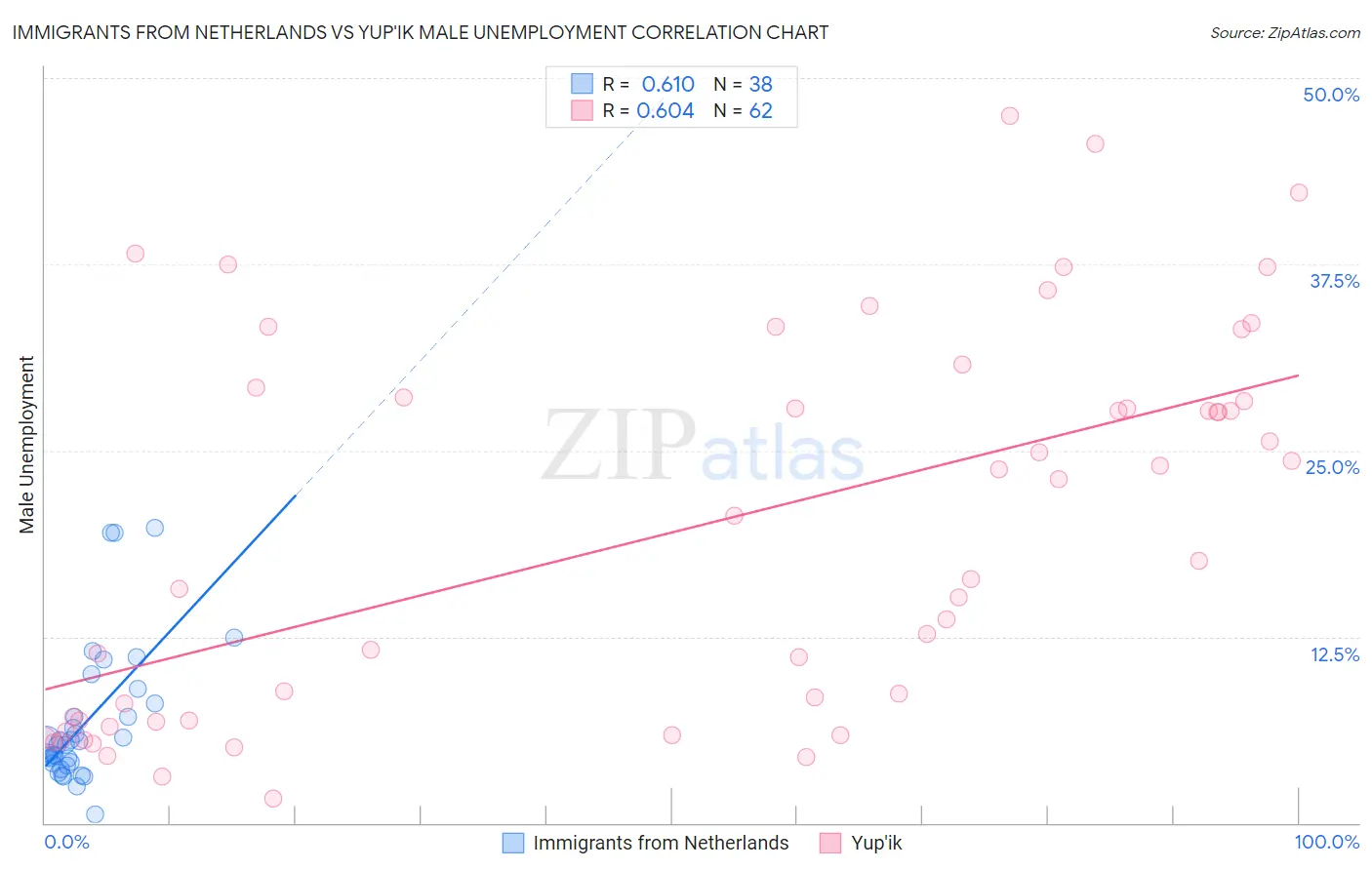Immigrants from Netherlands vs Yup'ik Male Unemployment