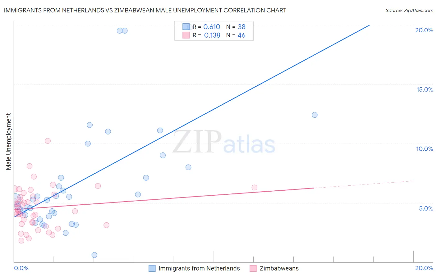 Immigrants from Netherlands vs Zimbabwean Male Unemployment