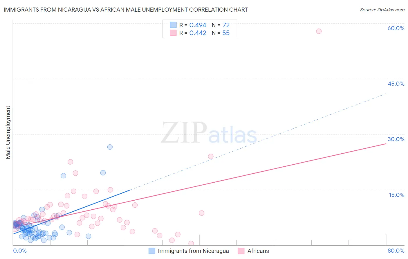 Immigrants from Nicaragua vs African Male Unemployment
