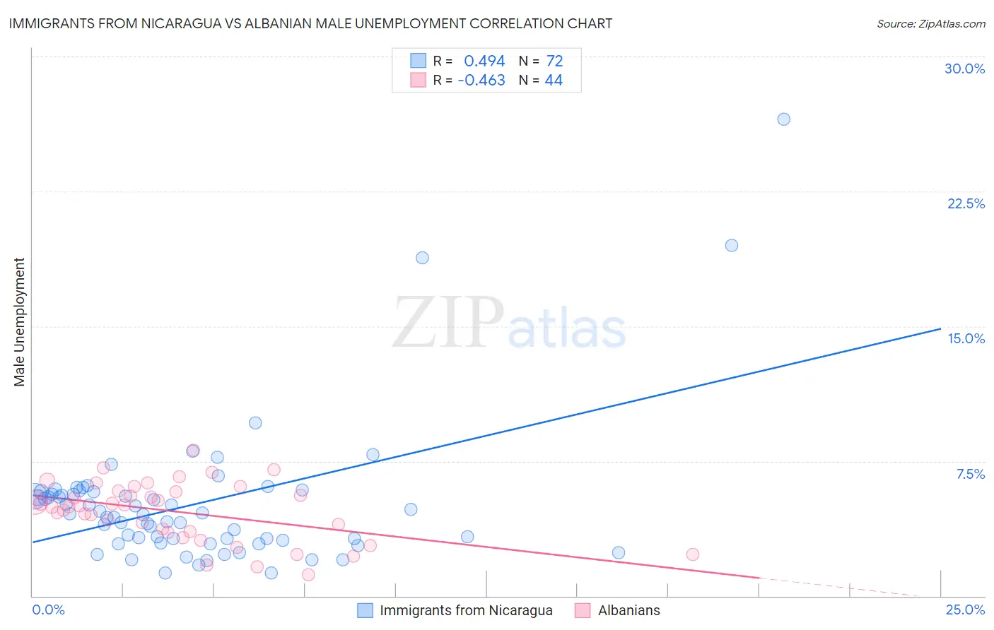 Immigrants from Nicaragua vs Albanian Male Unemployment