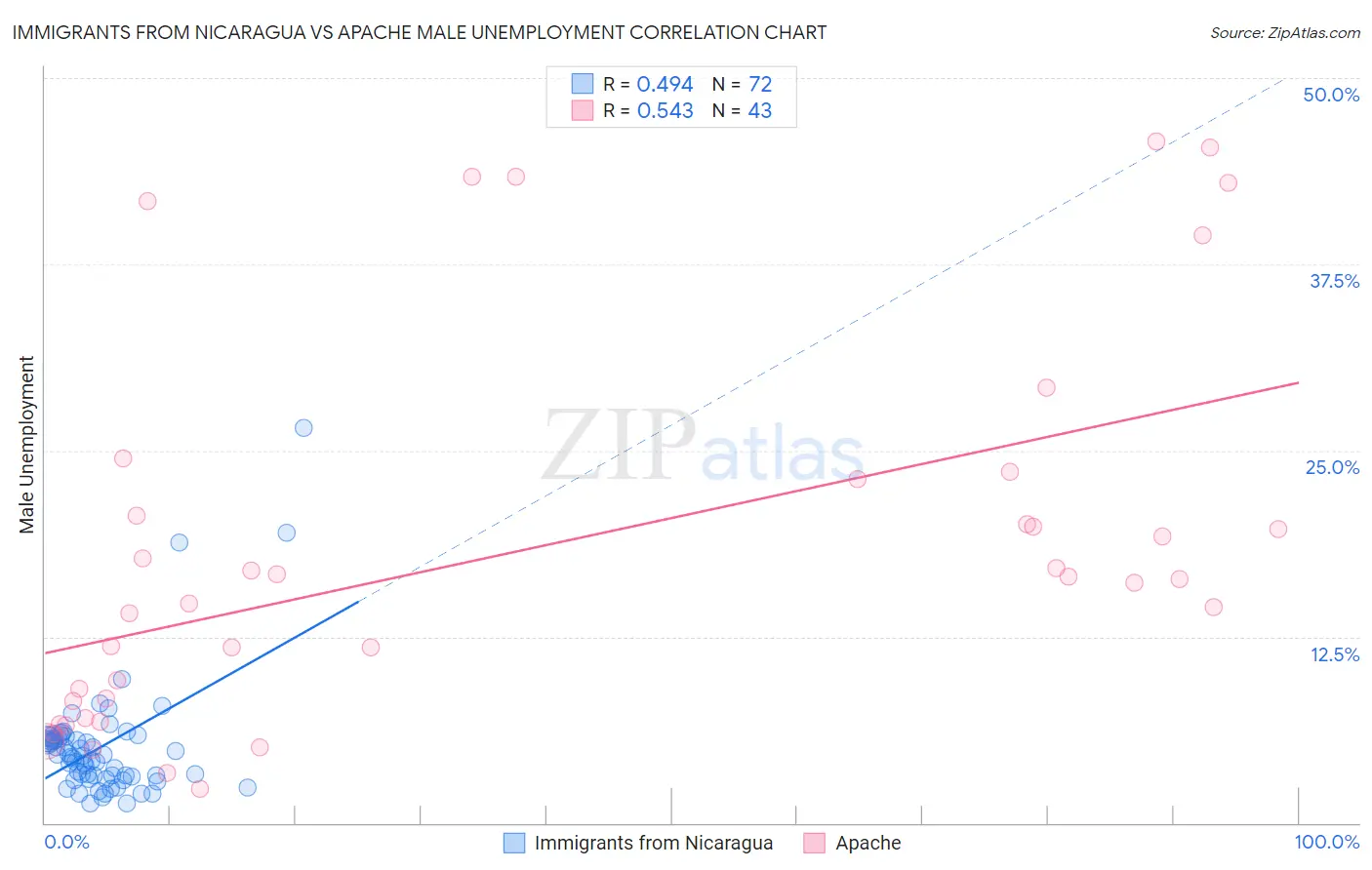 Immigrants from Nicaragua vs Apache Male Unemployment