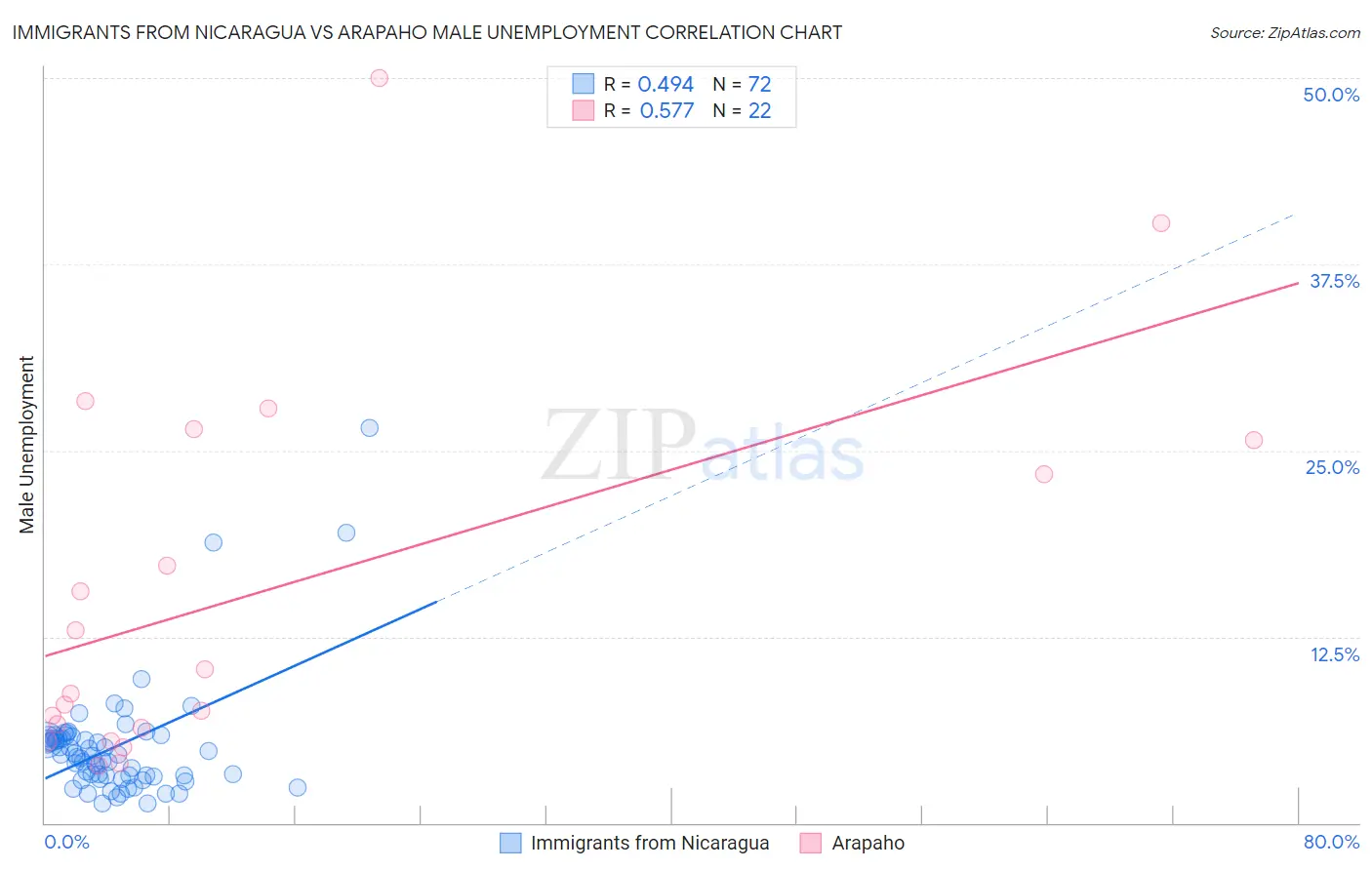 Immigrants from Nicaragua vs Arapaho Male Unemployment