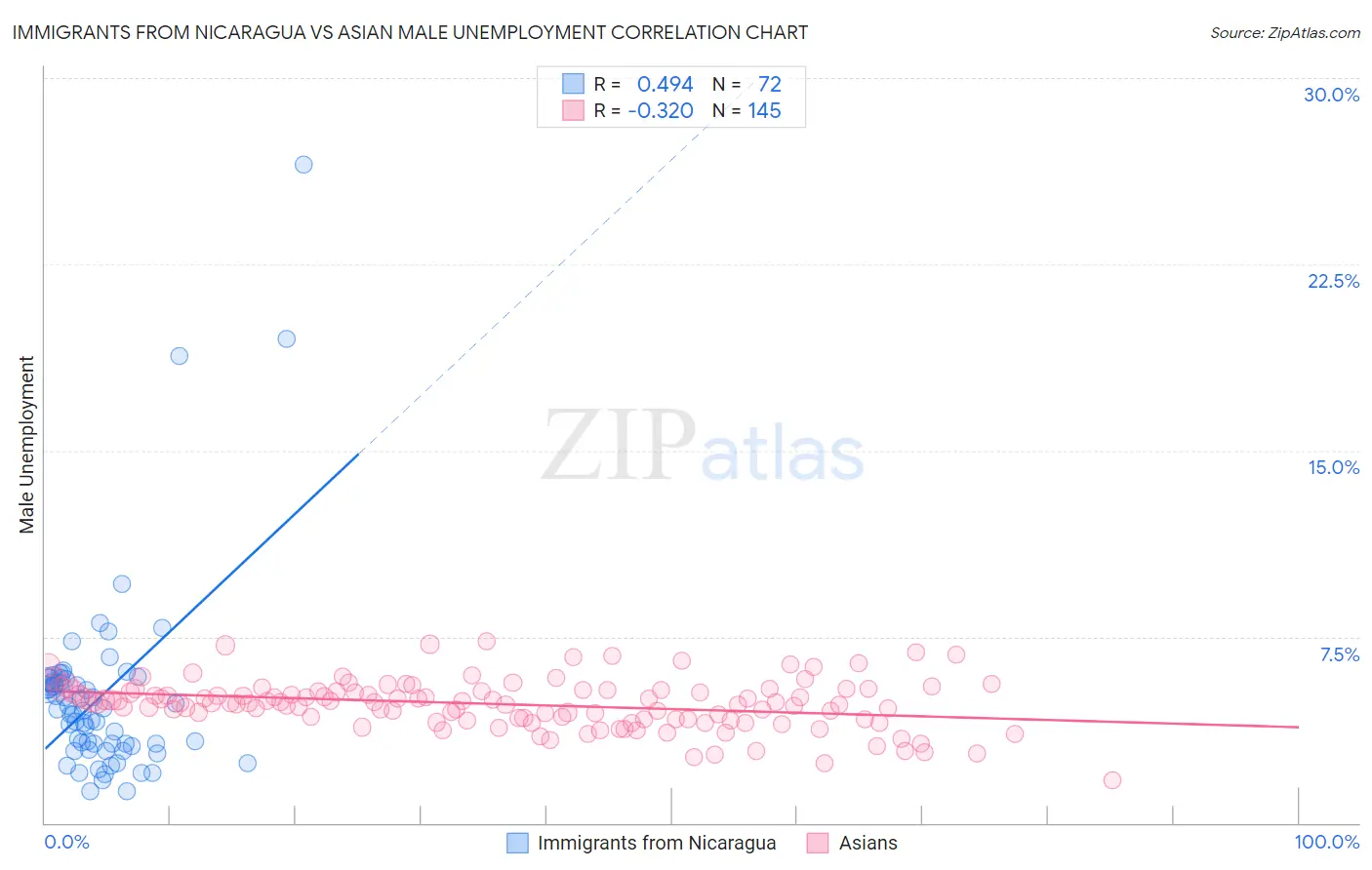 Immigrants from Nicaragua vs Asian Male Unemployment