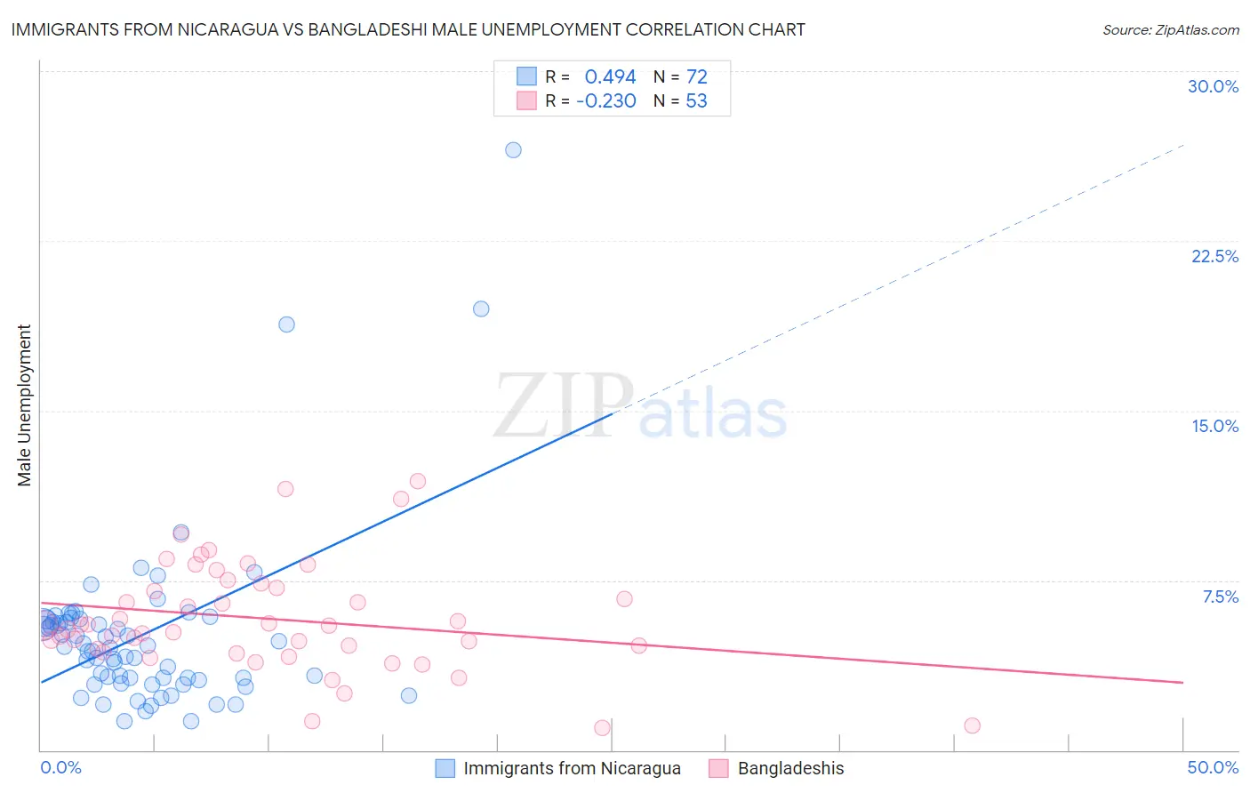 Immigrants from Nicaragua vs Bangladeshi Male Unemployment