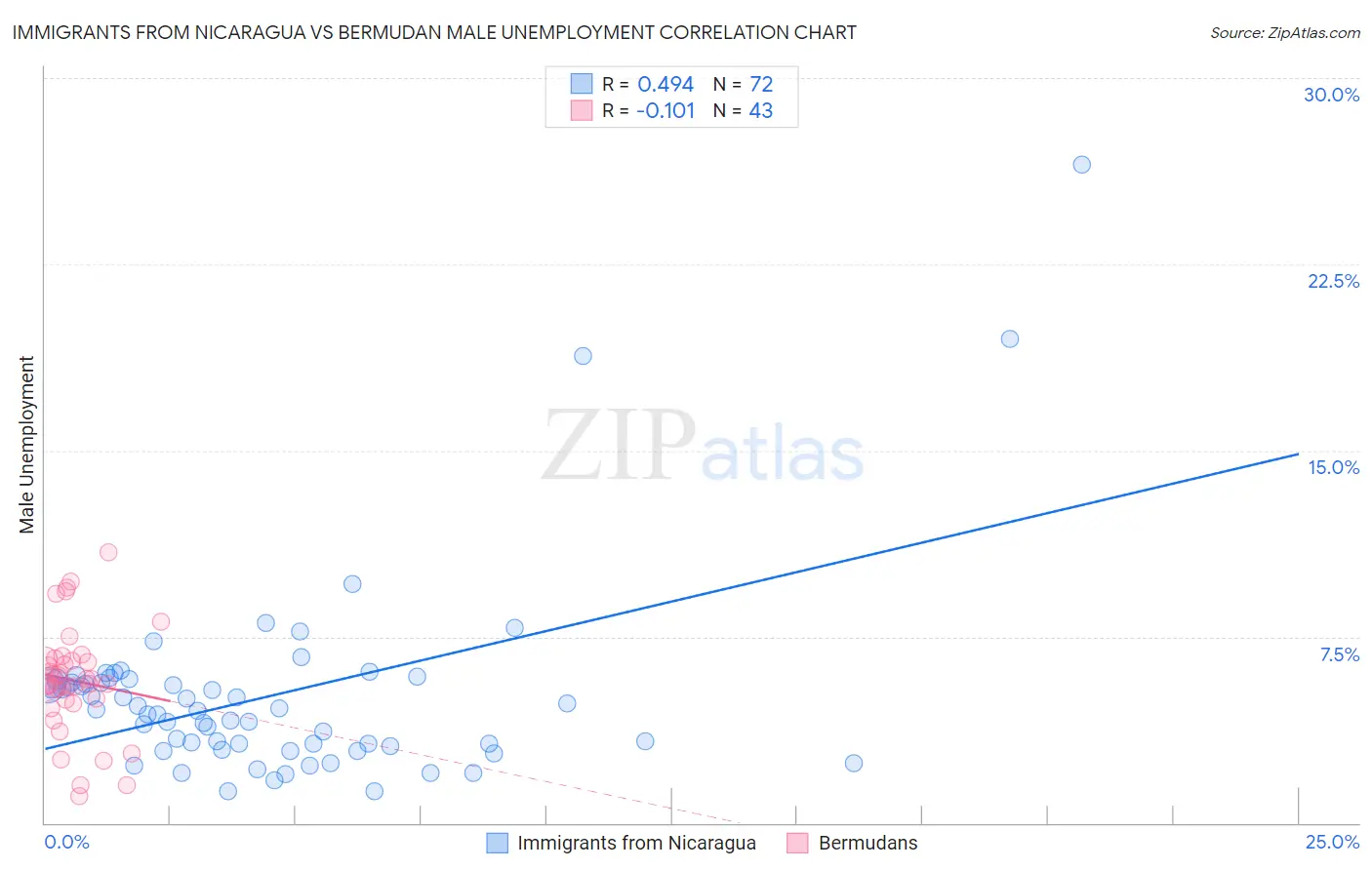 Immigrants from Nicaragua vs Bermudan Male Unemployment