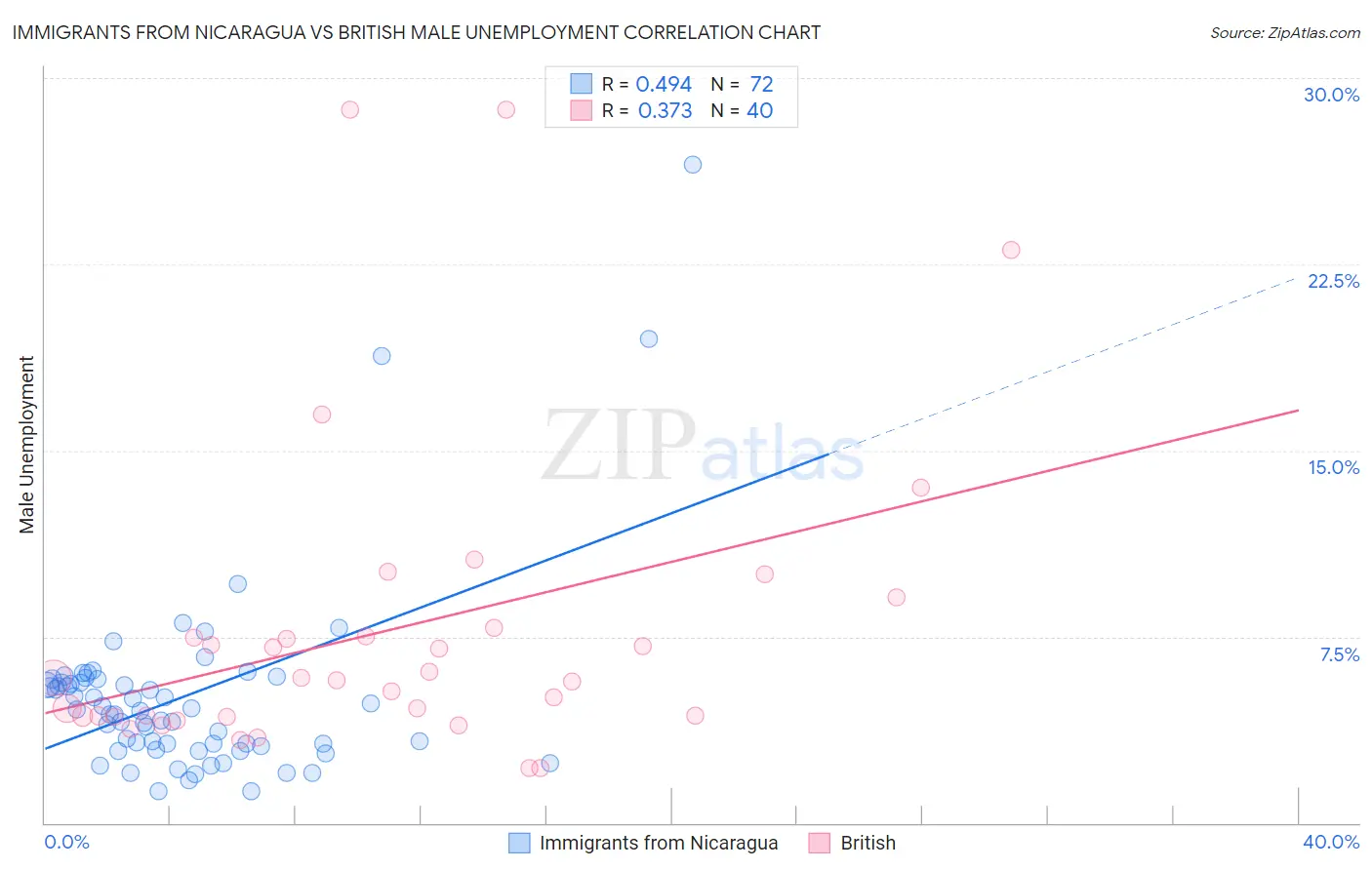 Immigrants from Nicaragua vs British Male Unemployment